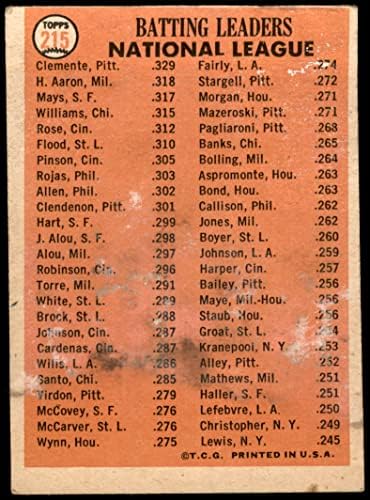 1966 Topps 215 NL Szemrebbenés Vezetők Roberto Clemente/Willie Mays/Hank Aaron Bátrabbak/Kalóz/Óriások (Baseball Kártya)